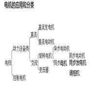 常用的电机有哪几种类型,可以怎么分？？？？？？